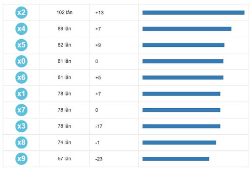 Tiết lộ cách tạo và soi dàn đề 64 số